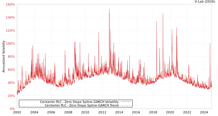graph of Centamin PLC S0GARCH