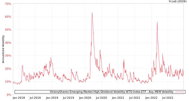 graph of VictoryShares Emerging Market High Dividend Volatility WTD Index ETF AMEM