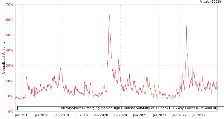 graph of VictoryShares Emerging Market High Dividend Volatility WTD Index ETF APMEM