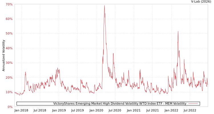 graph of VictoryShares Emerging Market High Dividend Volatility WTD Index ETF MEM