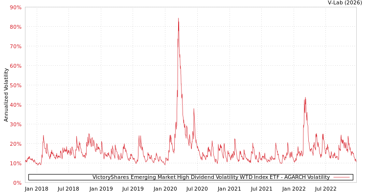 graph of VictoryShares Emerging Market High Dividend Volatility WTD Index ETF AGARCH