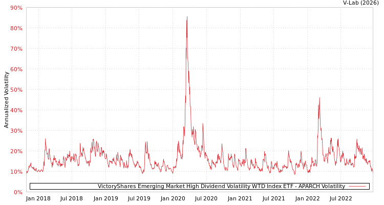 graph of VictoryShares Emerging Market High Dividend Volatility WTD Index ETF APARCH