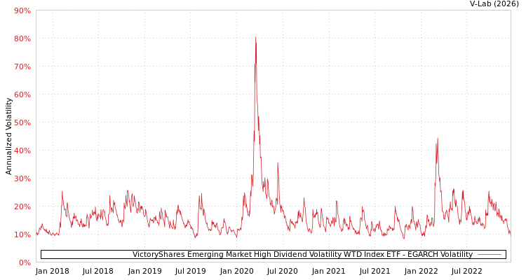 graph of VictoryShares Emerging Market High Dividend Volatility WTD Index ETF EGARCH