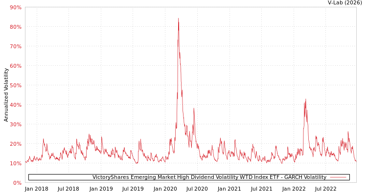 graph of VictoryShares Emerging Market High Dividend Volatility WTD Index ETF GARCH