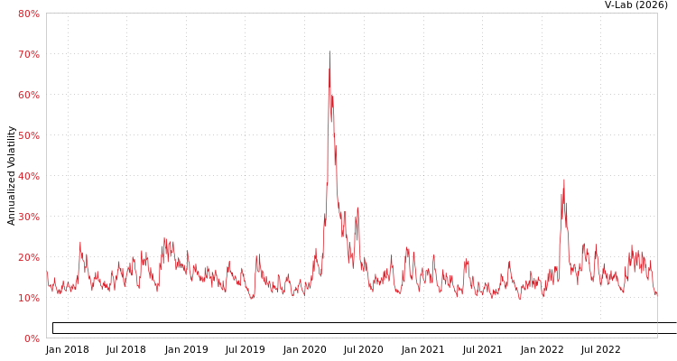 graph of VictoryShares Emerging Market High Dividend Volatility WTD Index ETF GAS-GARCH-T