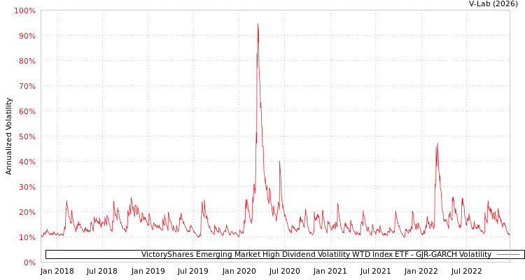 graph of VictoryShares Emerging Market High Dividend Volatility WTD Index ETF GJR-GARCH