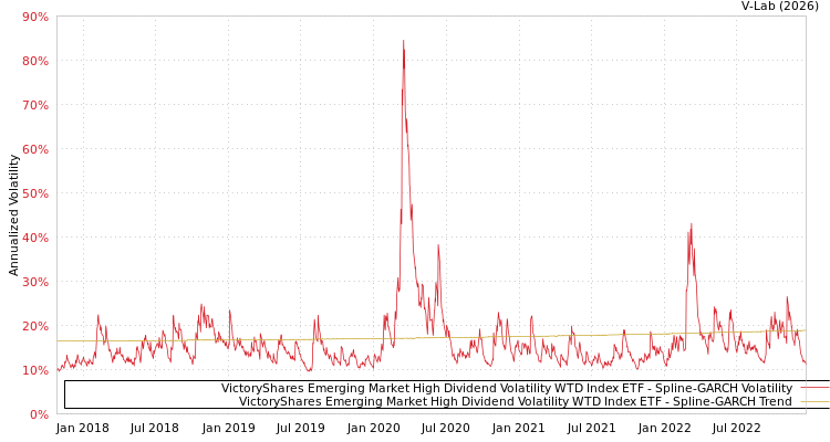 graph of VictoryShares Emerging Market High Dividend Volatility WTD Index ETF SGARCH