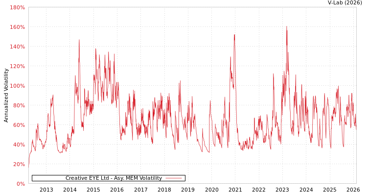 graph of Creative EYE Ltd AMEM