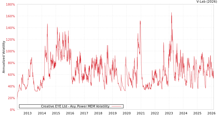 graph of Creative EYE Ltd APMEM