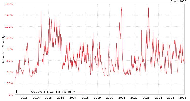 graph of Creative EYE Ltd MEM