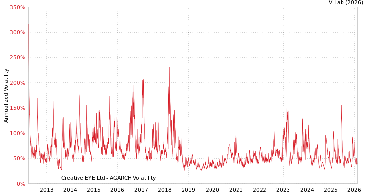graph of Creative EYE Ltd AGARCH