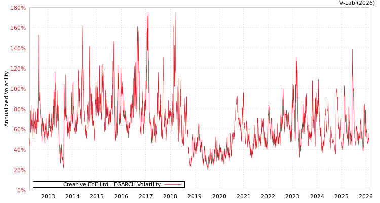 graph of Creative EYE Ltd EGARCH