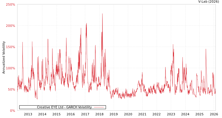 graph of Creative EYE Ltd GARCH