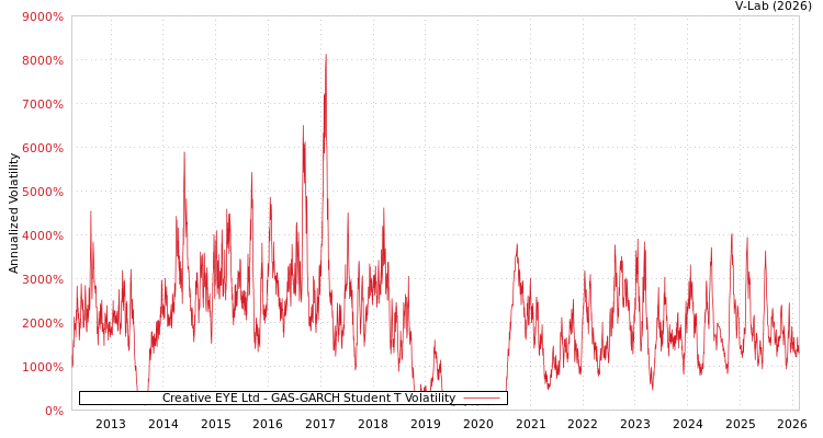 graph of Creative EYE Ltd GAS-GARCH-T