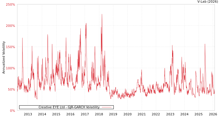 graph of Creative EYE Ltd GJR-GARCH
