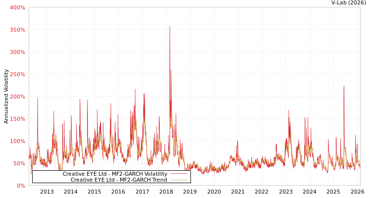 graph of Creative EYE Ltd MF2-GARCH