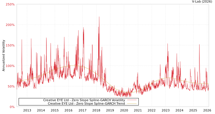 graph of Creative EYE Ltd S0GARCH