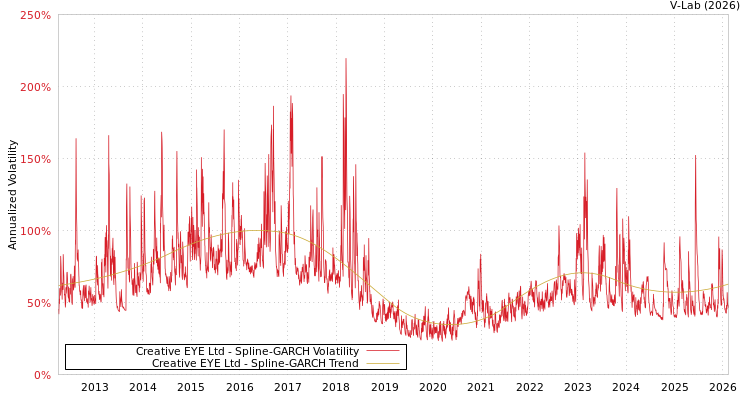 graph of Creative EYE Ltd SGARCH