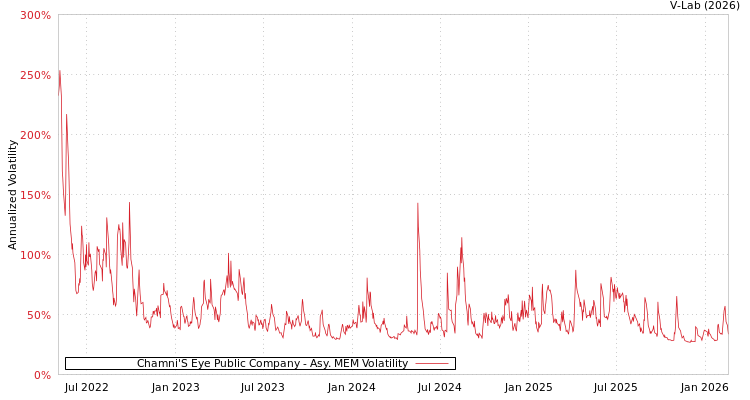 graph of Chamni'S Eye Public Company AMEM