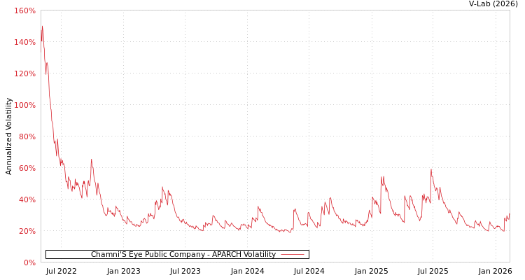 graph of Chamni'S Eye Public Company APARCH