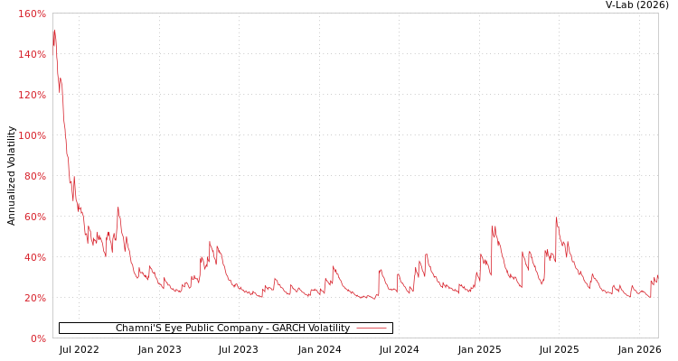 graph of Chamni'S Eye Public Company GARCH