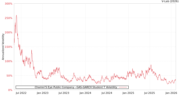 graph of Chamni'S Eye Public Company GAS-GARCH-T