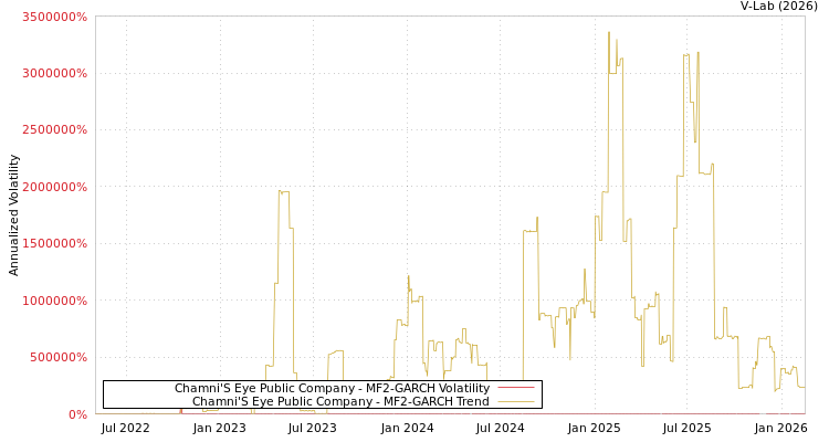 graph of Chamni'S Eye Public Company MF2-GARCH