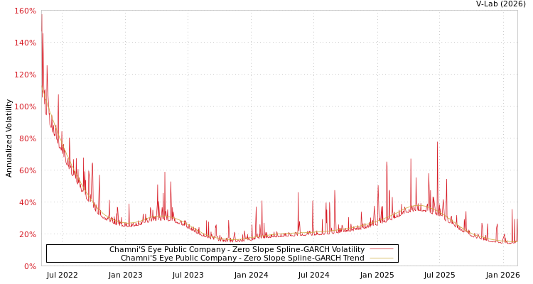 graph of Chamni'S Eye Public Company S0GARCH