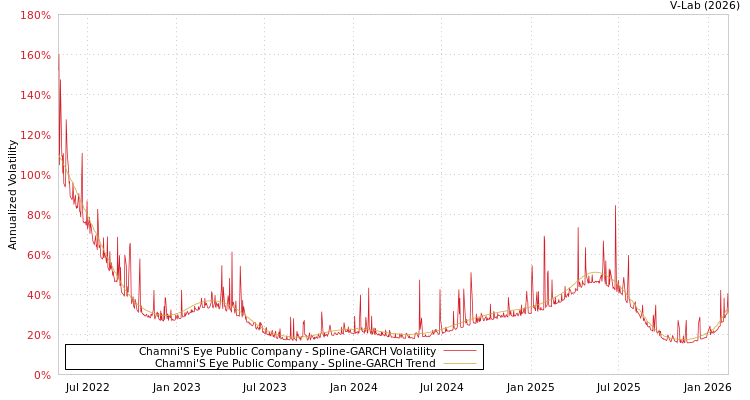 graph of Chamni'S Eye Public Company SGARCH