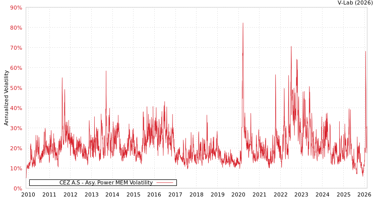 graph of CEZ A.S APMEM