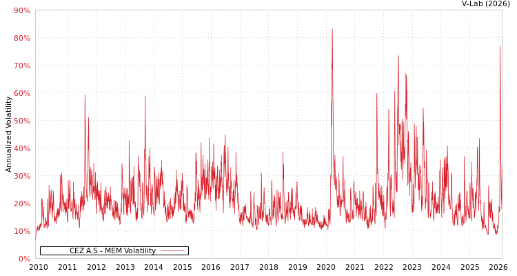 graph of CEZ A.S MEM