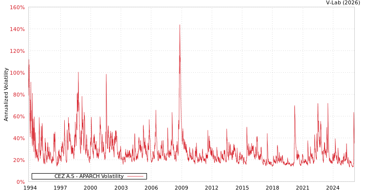 graph of CEZ A.S APARCH