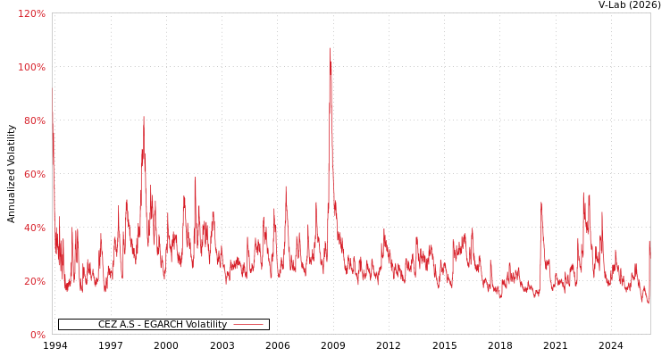 graph of CEZ A.S EGARCH