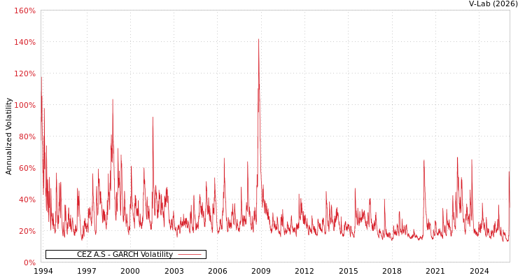 graph of CEZ A.S GARCH