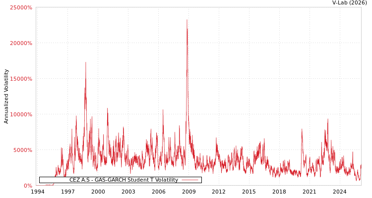 graph of CEZ A.S GAS-GARCH-T
