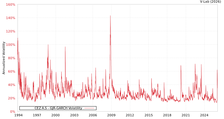 graph of CEZ A.S GJR-GARCH