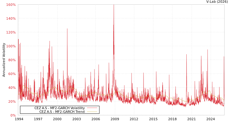 graph of CEZ A.S MF2-GARCH