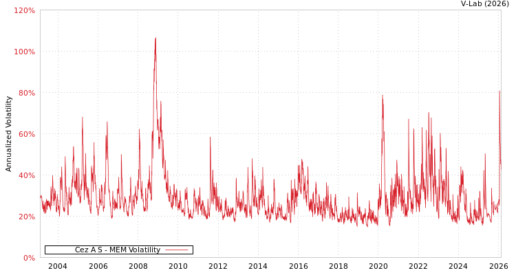 graph of Cez A S MEM