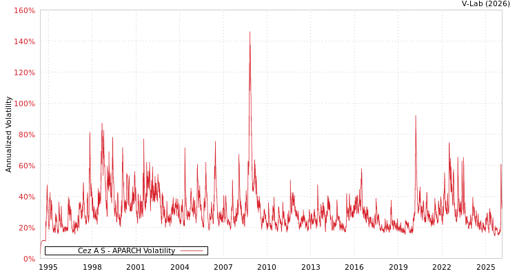 graph of Cez A S APARCH