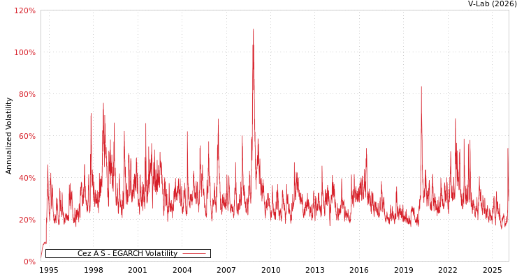 graph of Cez A S EGARCH