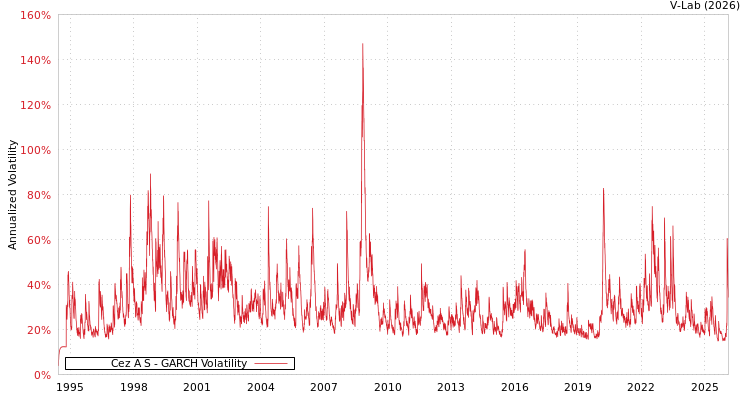 graph of Cez A S GARCH