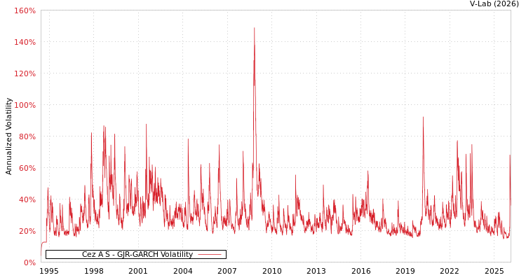 graph of Cez A S GJR-GARCH