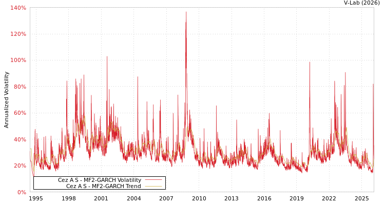 graph of Cez A S MF2-GARCH