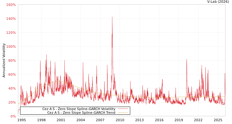graph of Cez A S S0GARCH