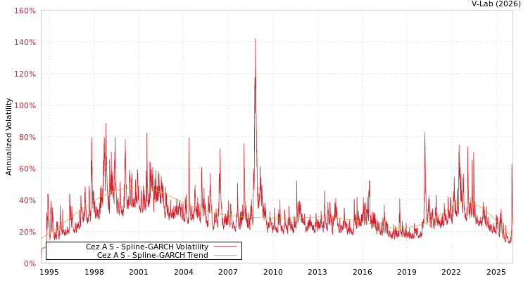 graph of Cez A S SGARCH