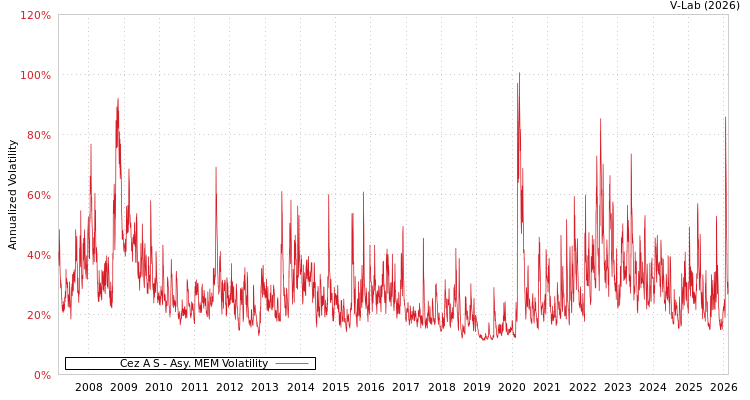 graph of Cez A S AMEM