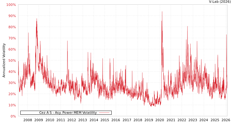 graph of Cez A S APMEM