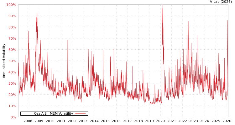 graph of Cez A S MEM