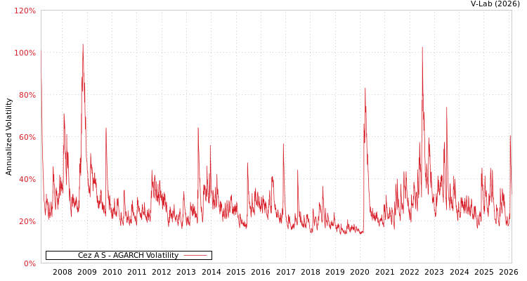 graph of Cez A S AGARCH