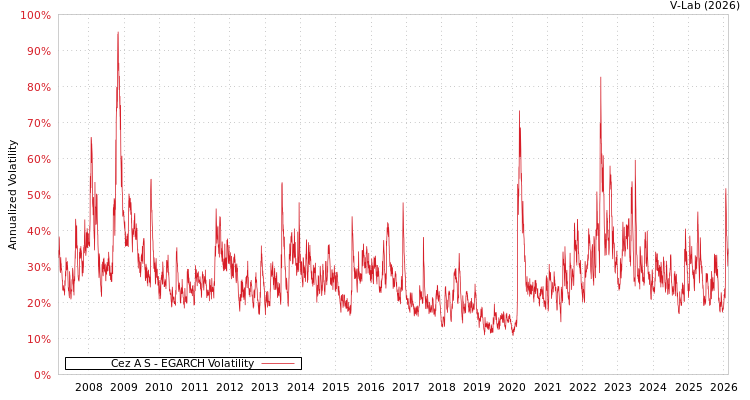 graph of Cez A S EGARCH